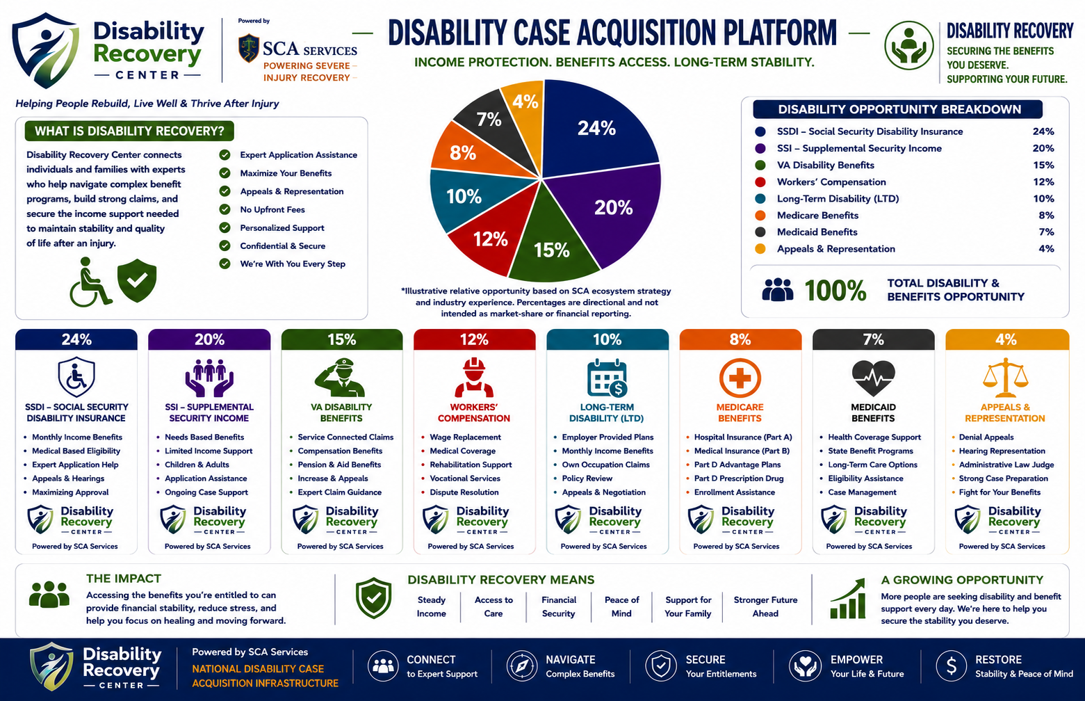 SCA Services Disability Case Acquisition Platform: SSDI, SSI, VA Disability, Workers' Compensation, Long-Term Disability, Medicare, Medicaid, and Appeals & Representation.